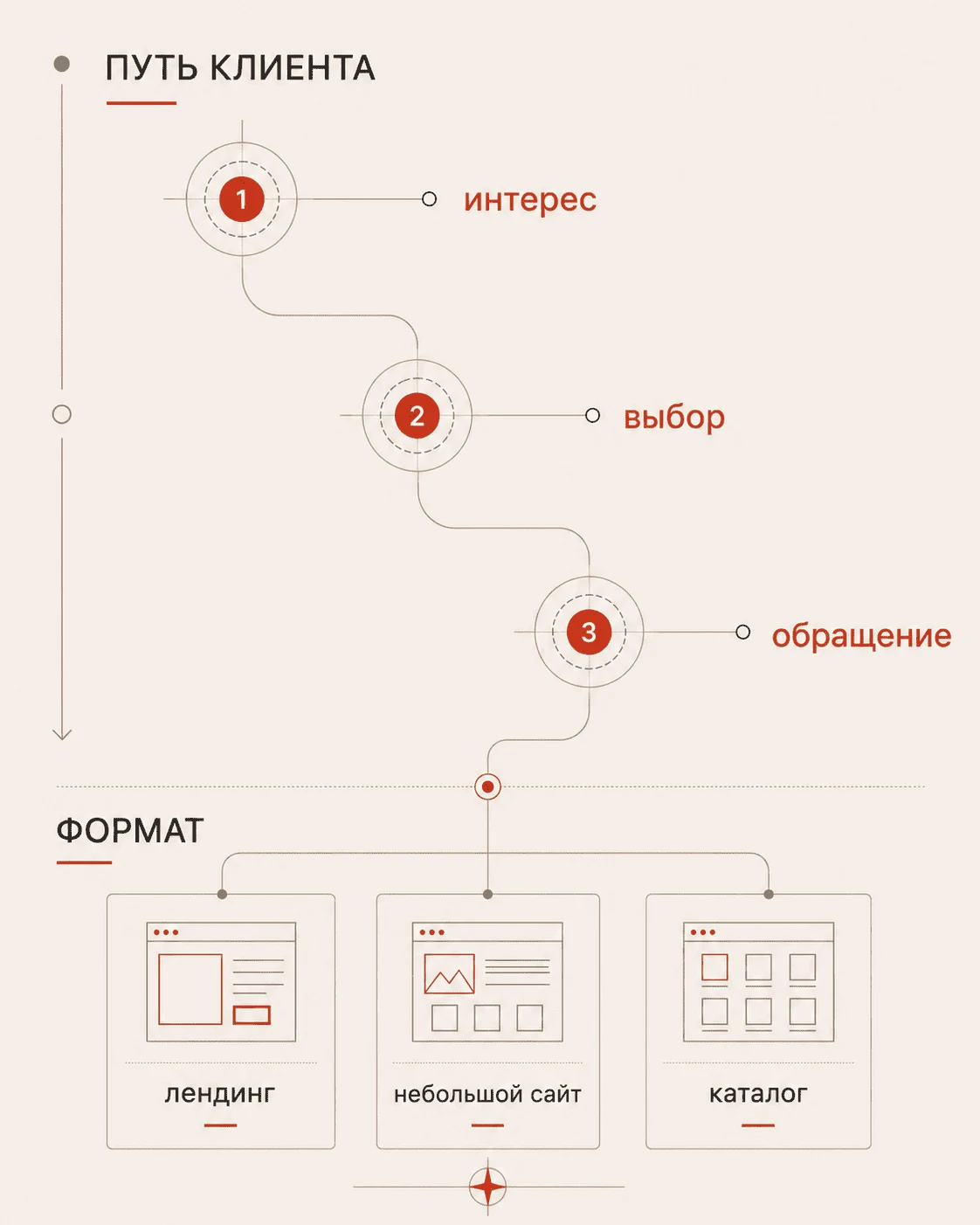 Схема пути клиента от интереса и выбора до обращения с подходящим форматом сайта
