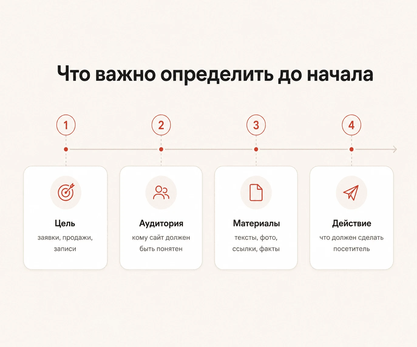 Схема ключевых требований, которые важно определить перед началом проекта