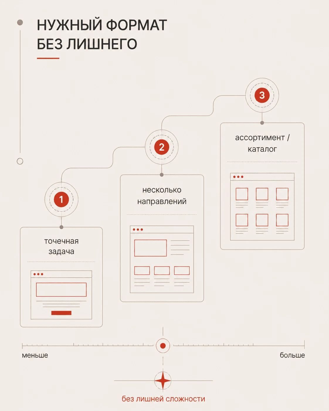 Схема выбора достаточного формата сайта от точечной задачи до каталога без лишней сложности