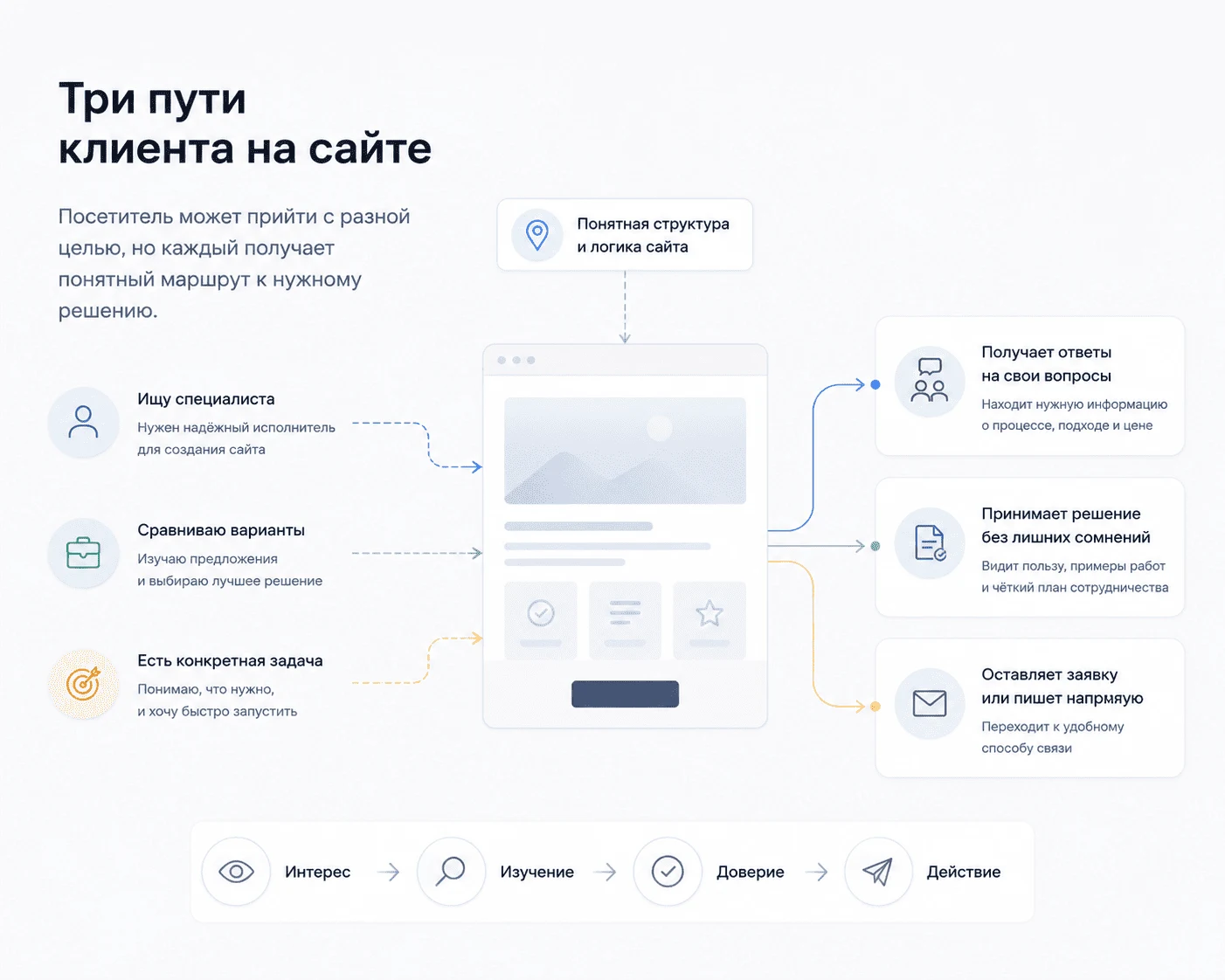 Схема трёх путей клиента к ответам, решению и обращению через структуру сайта